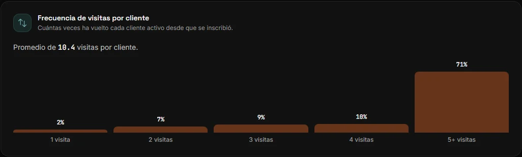 Gráfica de frecuencia de visitas por cliente