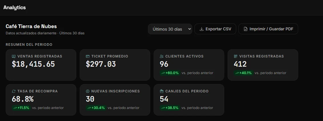 Resumen del periodo del panel: ventas, ticket promedio, clientes activos, visitas, recompra y canjes