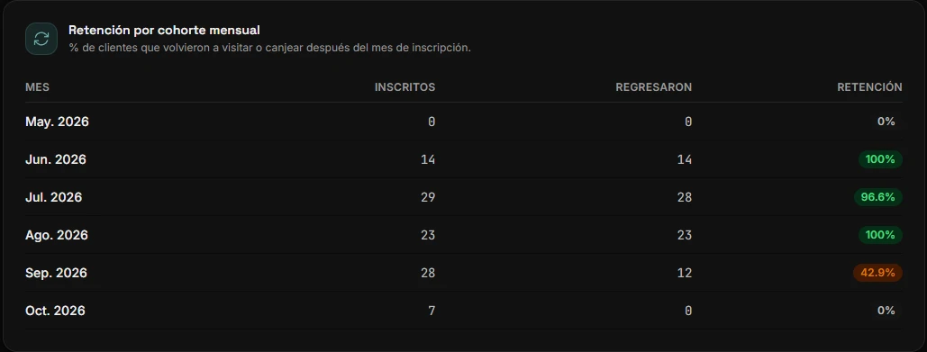 Tabla de retención por cohorte mensual