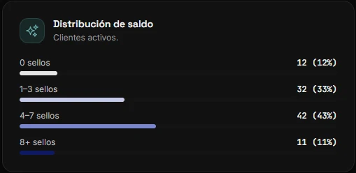 Distribución de saldo de los clientes activos
