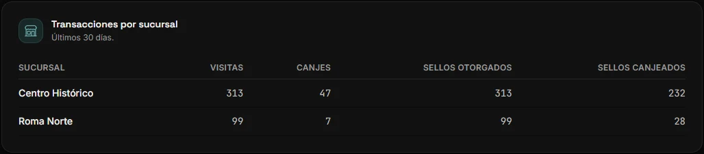 Tabla de visitas y canjes por sucursal