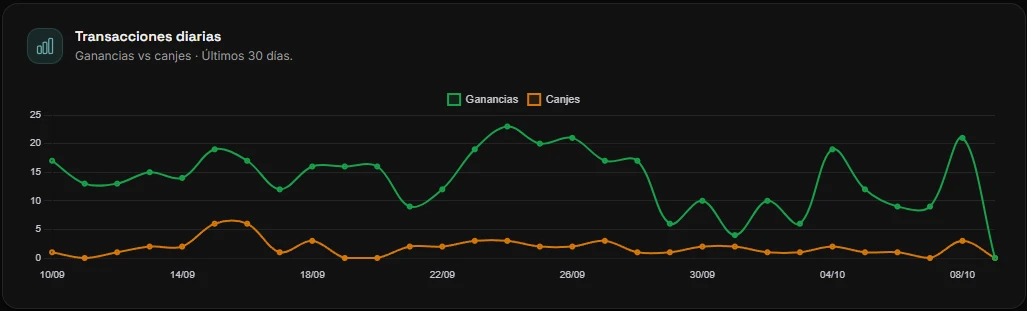 Gráfica de transacciones diarias: ganancias frente a canjes